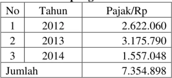 Tabel  di  atas  menunjukkan  bahwa  penerimaan  pajak  hiburan  dari  usaha  warnet  di  Kelurahan  Simpang  Baru  Kecamatan  Tampan  belum  maksimal,  karena  dalam  masa  tiga  tahun  penerimaan  pajak  hiburan  dari  usaha  warnet  hanya  Rp  7.354.898
