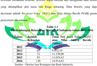 Table 1.1 Perkembangan Reksadana Syariah di Indonesia tahun 2012-2016 
