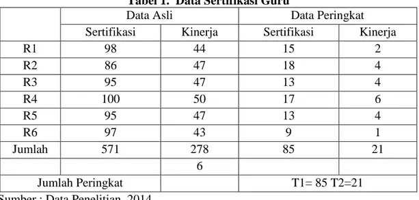 Tabel 1.  Data Sertifikasi Guru 