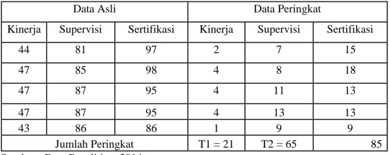 Tabel 3. Data Sertifikasi, Supervisi Kepala Sekolah dan Kinerja 