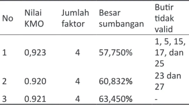 Tabel 3. Hasil Analisis Faktor  untuk Variabel  Fungsi Guru