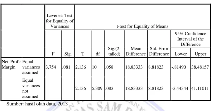 Tabel 5. Independent Samples t-test 