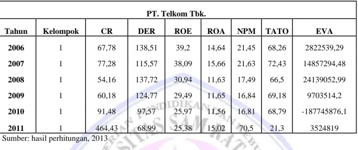 Tabel 9. Tabulasi Data PT. Telkom Tbk