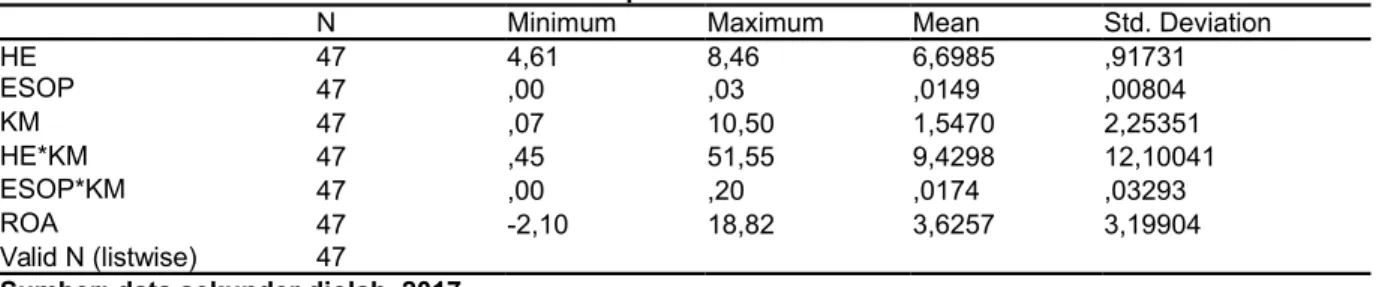 Tabel  1  menunjukkan   statistik  deskriptif   masing-masing   variabel   penelitian   yaitu harga   eksekusi,employee   stock   ownership   program  sebagai   variabel   independen kepemilikan manajerial  sebagai variabel moderating  dan  Return On  Asse