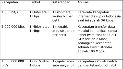 Tabel kecepatan transfer data