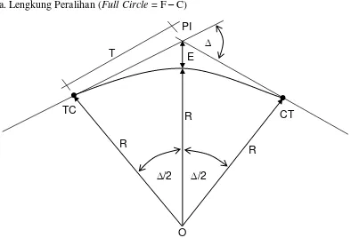 Gambar 2.14 Komponen Full Circle (FC) 