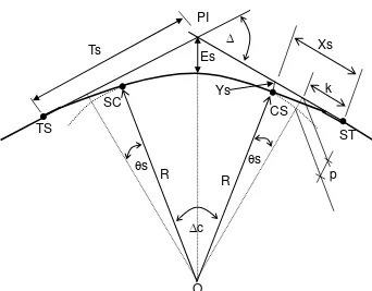 Gambar 2.15 Komponen Spiral – Circle – Spiral ( S – C – S) 