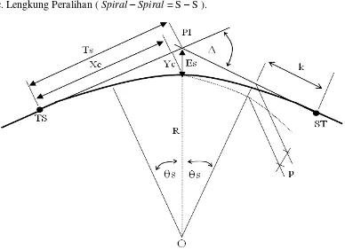Gambar 2.16 Komponen Spiral – Spiral ( S – S ) 