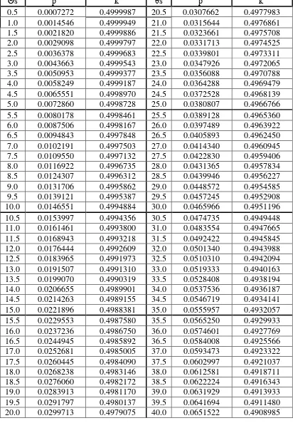 Tabel 2.18 Besaran p’ dan k’ 