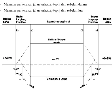 Gambar 2.19 Metoda Pencapaian Superelevasi pada Tikungan Tipe S-C-S 