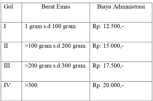 Tabel 4. 2 Biaya Administrasi KCP Raden Intan Bandar Lampung