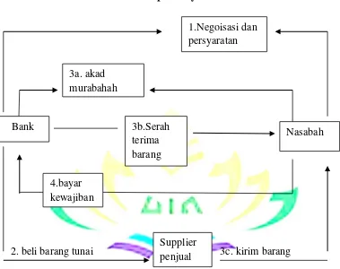 Gambar 2.1 Skema pembiayaan Murabahah  