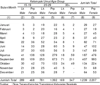 Tabel 3.2.6Banyaknya Pencari Kerja yang Terdaftar Pada Dinas Tenaga Kerja dan Transmigrasi Menurut Bulan dan Kelompok Umur Tahun 2013   Number of Registered Job Seekers at Labour and Transmigration Service by Month and Age Group, 2013