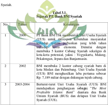 Tabel 3.1 Sejarah PT. Bank BNI Syariah 