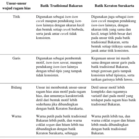 Tabel 2 Perbandingan  unsur-unsur  wujud  Ragam  Hias  Batik  Tradisional  Bakaran dengan Batik Keraton Surakarta