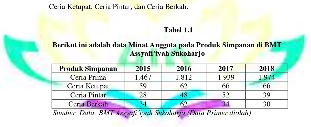 Tabel 1.1 Berikut ini adalah data Minat Anggota pada Produk Simpanan di BMT 