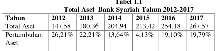 Tabel 1.1 Total Aset  Bank Syariah Tahun 2012-2017 