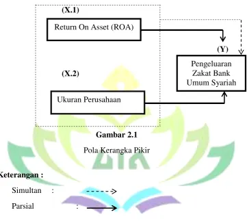Gambar 2.1 Pola Kerangka Pikir 