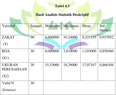 Tabel 4.3 Hasil Analisis Statistik Deskriptif 