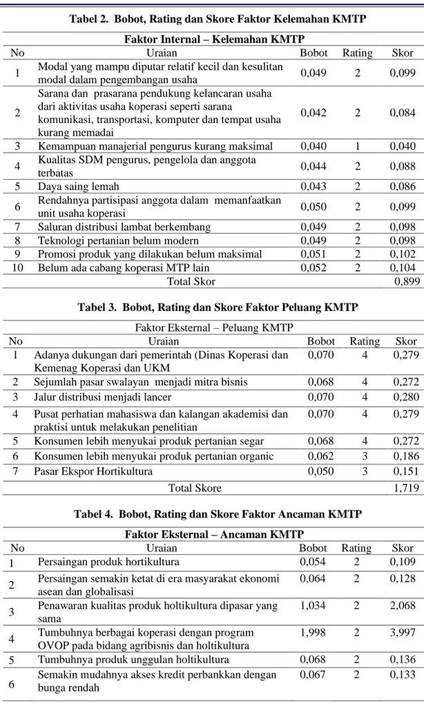 Tabel 2.  Bobot, Rating dan Skore Faktor Kelemahan KMTP  Faktor Internal – Kelemahan KMTP 