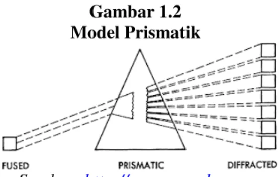 Gambar 1.2  Model Prismatik 