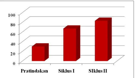 Grafik 2. Rekapitulasi Peningkatan Persentase Kemampuan  Menulis Cerita Siswa Kelas V SD Muhammadiyah 11 