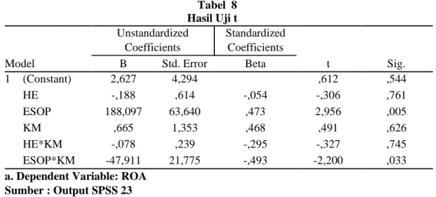 Tabel  8  Hasil Uji t  Model  Unstandardized Coefficients  Standardized Coefficients  t  Sig