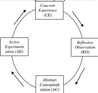 Gambar 1. Experiential Learning Cycle 