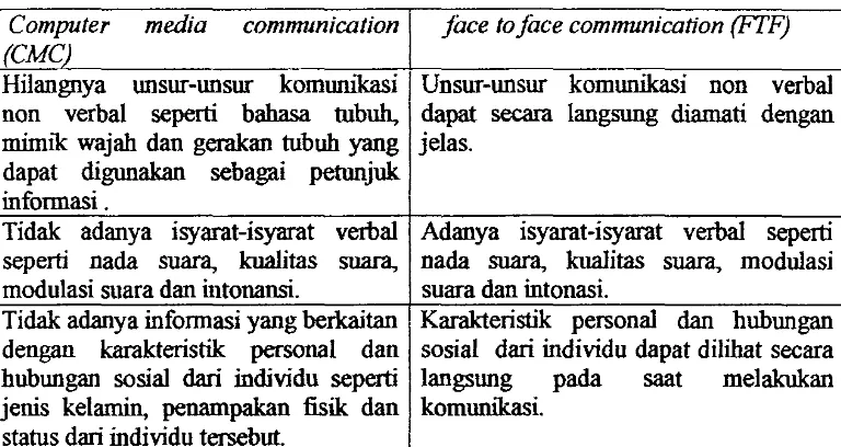 Tabel 1.2. Perbedaaan antara Computer Mediated Communication (CMC) dengan 