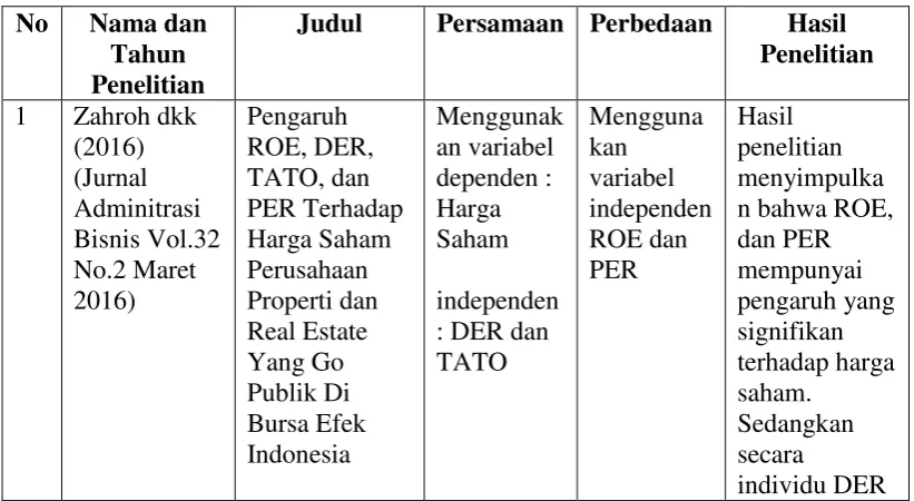Tabel 2.1 Penelitian Terdahulu 