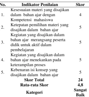Tabel 1. Skor Penilaian Ahli Materi ditinjau dari  Aspek Kelayakan Isi 