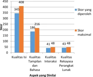 Gambar 3. Diagram Penilaian Pendidik Biologi  SMA 