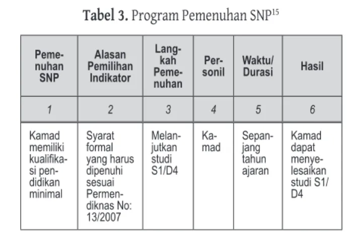 Tabel 3. Program Pemenuhan SNP 15  Peme-nuhan  SNP Alasan  Pemilihan Indikator Lang-kah   Peme-nuhan 