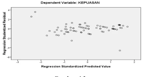 Gambar 4.2 Hasil Pengujian Heteroskesdisitas Dengan Scatter Plot 