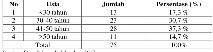 Tabel 4.2 Distribusi Jawaban Responden Berdasarkan Usia 