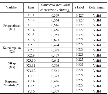 Tabel 4.4        Hasil Uji Validitas 