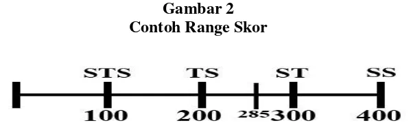 Gambar 2 Contoh Range Skor 