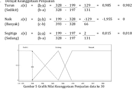 Gambar 5 Grafik Nilai Keanggotaan Penjualan data ke 30 