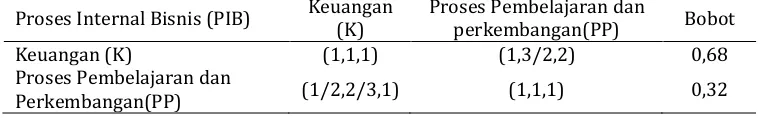 Tabel 11. Matriks Inner Dependence yang berhubungan dengan Proses Intenal Bisnis Keuangan Proses Pembelajaran dan 