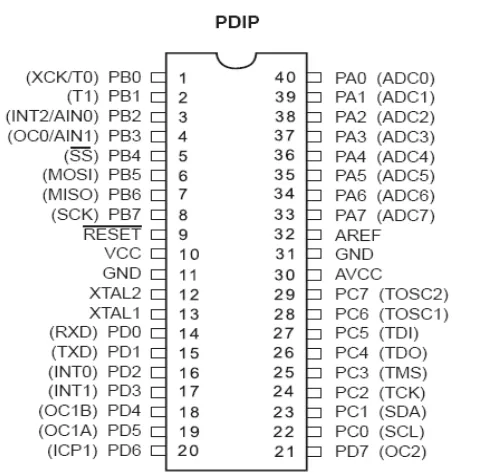 Gambar 2.14 Konfigurasi Pin Mikrokontroler AVR ATmega32 