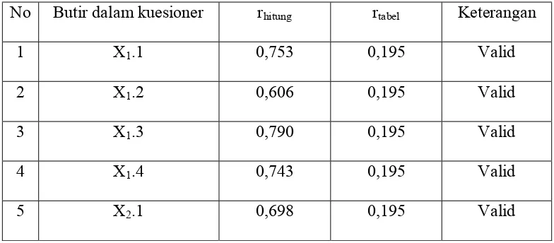 Tabel 4.8 Hasil uji validitas butir kuesioner 