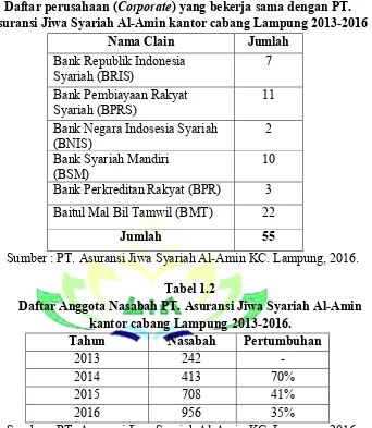 Tabel 1.2 Daftar Anggota Nasabah PT. Asuransi Jiwa Syariah Al-Amin 