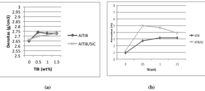 Gambar 1. Grafik (a) densitas AlTiB dan AlTiB/SiC, (b) tingkat porositas AlTiB dan  AlTiB/SiC 