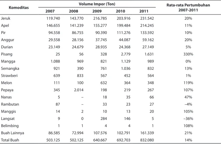 Tabel 1. Volume Impor Buah-Buahan Pada Tahun 2007–2011