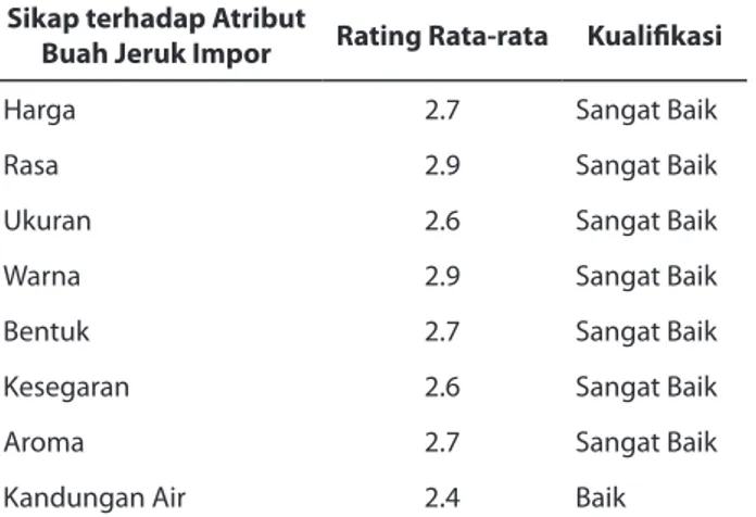 Tabel 3. Rating Rata-rata dan Kualifikasi  Atribut Buah Jeruk ImporGambar 2. menunujukkan bahwa frekuensi 