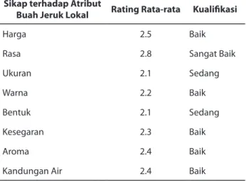 Tabel 4. Rating Rata-rata dan Kualifikasi  Atribut Buah Jeruk Lokal