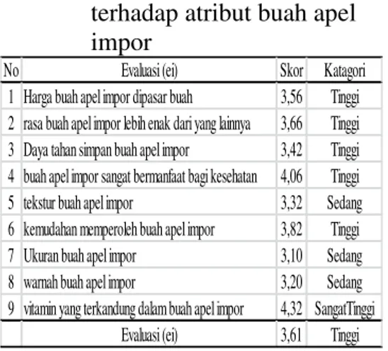 Tabel 4. Variabel evaluasi (ei)  terhadap atribut buah apel  impor 