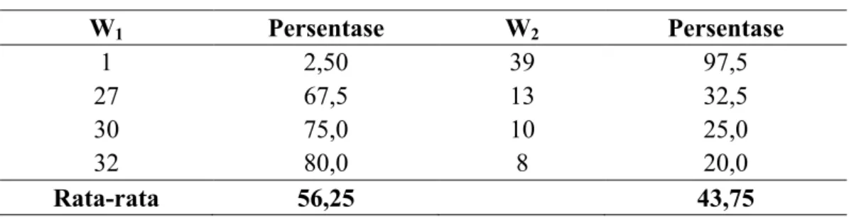 Tabel 11. Bobot Empiris Sikap (W 1 ) dan Norma Subjektif (W 2 ) W 1 Persentase W 2 Persentase 1 2,50 39 97,5 27 67,5 13 32,5 30 75,0 10 25,0 32 80,0 8 20,0 Rata-rata 56,25 43,75