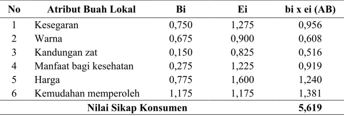 Tabel  4.  Sikap  Konsumen  terhadap  Buah  Lokal  di  Pasar  Tradisional  Arengka Kota Pekanbaru