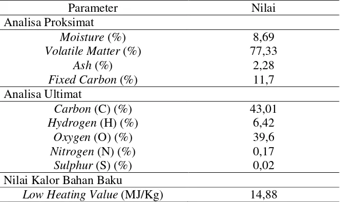 Tabel 1. Analisis Proksimat, Ultimat dan Nilai Kalor dari Serbuk Kayu 